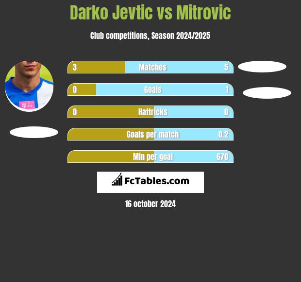 Darko Jevtic vs Mitrovic h2h player stats