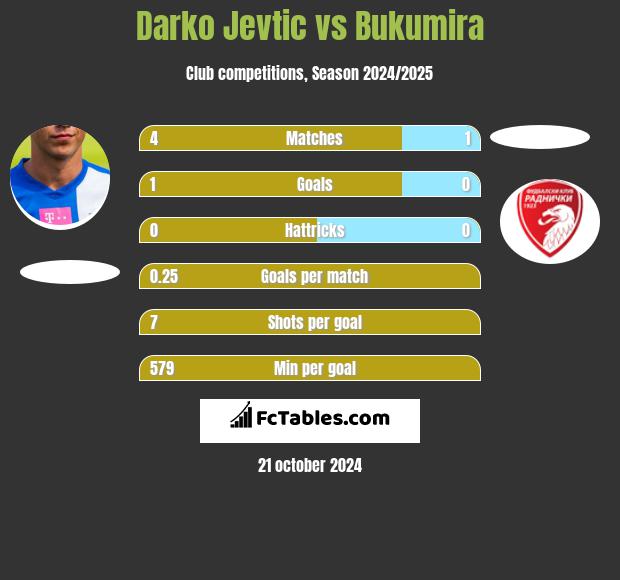 Darko Jevtić vs Bukumira h2h player stats