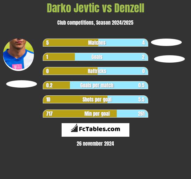 Darko Jevtić vs Denzell h2h player stats