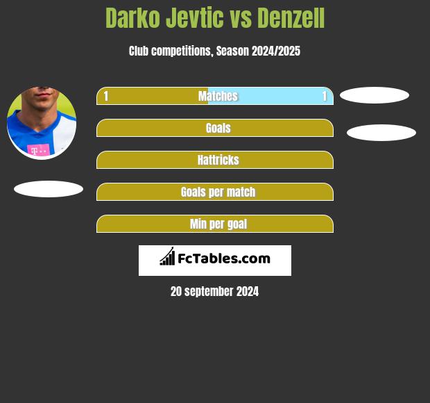 Darko Jevtic vs Denzell h2h player stats