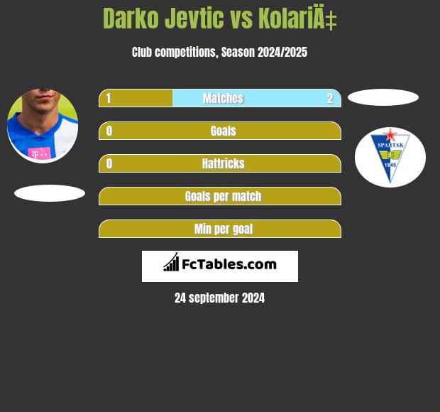 Darko Jevtić vs KolariÄ‡ h2h player stats