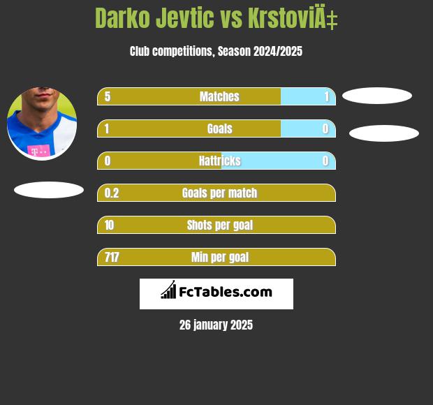 Darko Jevtic vs KrstoviÄ‡ h2h player stats