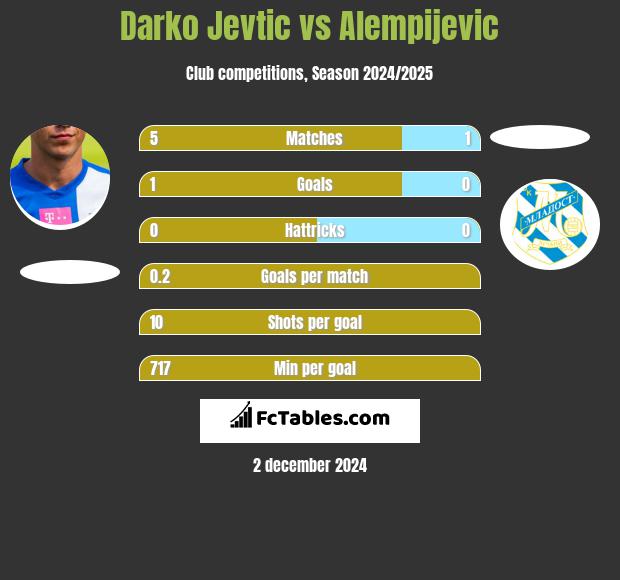 Darko Jevtić vs Alempijevic h2h player stats