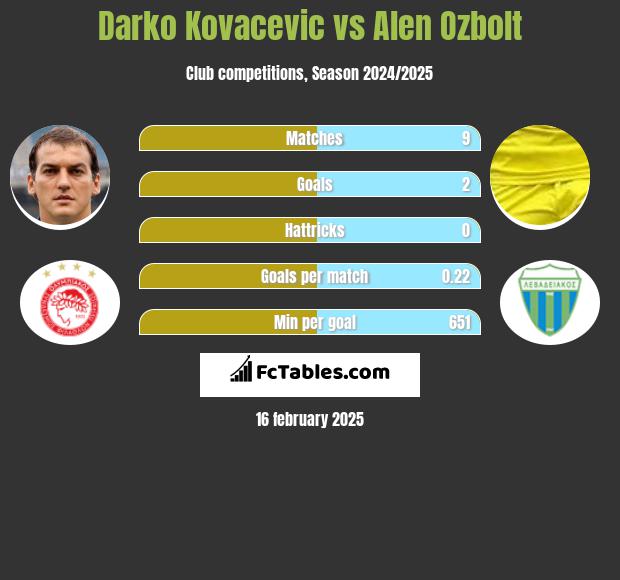 Darko Kovacevic vs Alen Ozbolt h2h player stats