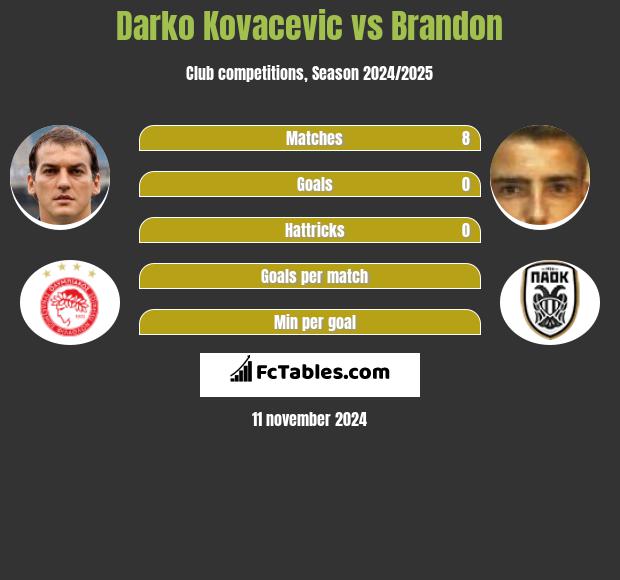 Darko Kovacevic vs Brandon h2h player stats