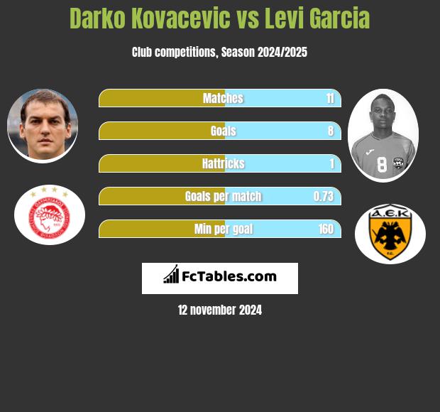 Darko Kovacevic vs Levi Garcia h2h player stats