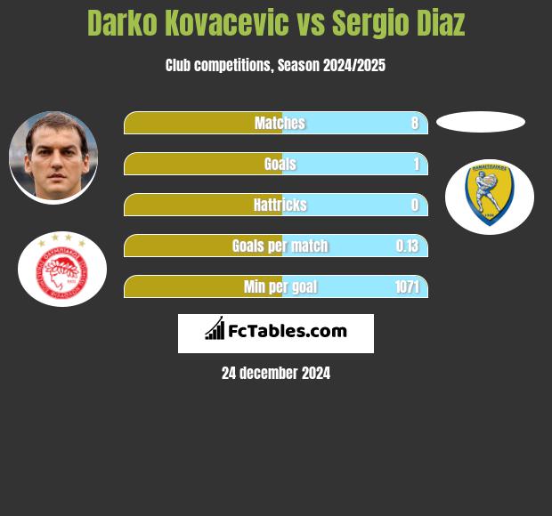 Darko Kovacevic vs Sergio Diaz h2h player stats