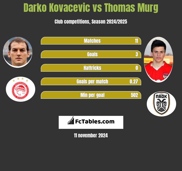 Darko Kovacevic vs Thomas Murg h2h player stats