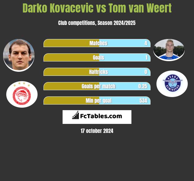 Darko Kovacevic vs Tom van Weert h2h player stats