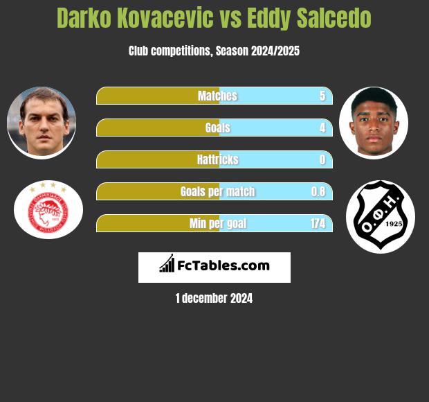 Darko Kovacevic vs Eddy Salcedo h2h player stats