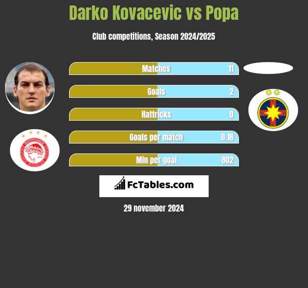 Darko Kovacevic vs Popa h2h player stats