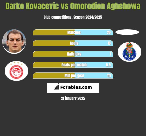 Darko Kovacevic vs Omorodion Aghehowa h2h player stats