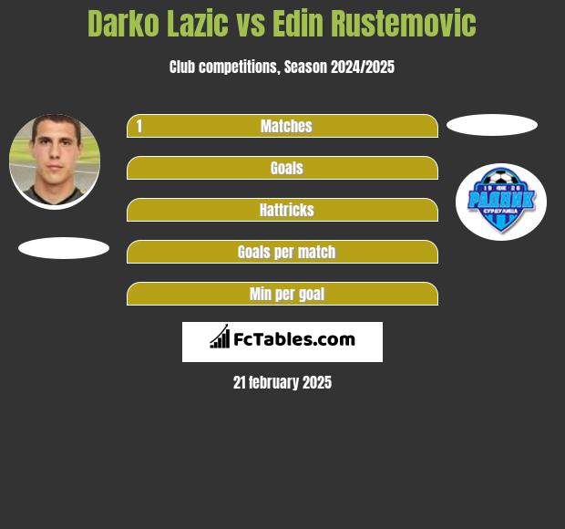 Darko Lazic vs Edin Rustemovic h2h player stats