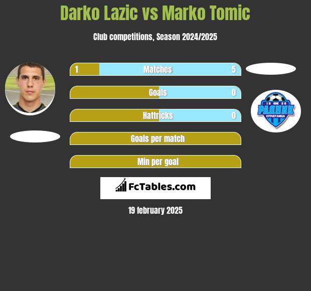 Darko Lazic vs Marko Tomic h2h player stats