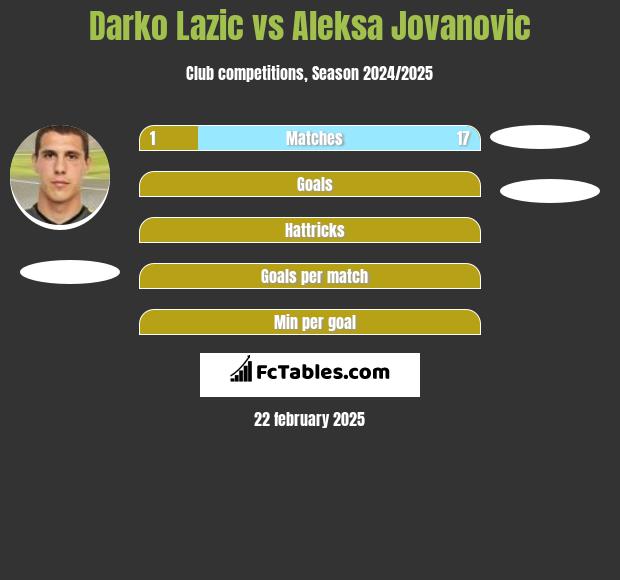 Darko Lazic vs Aleksa Jovanovic h2h player stats