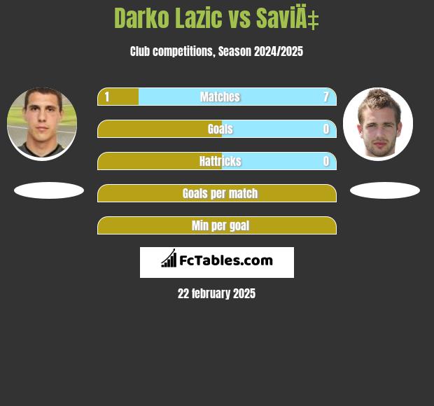 Darko Lazic vs SaviÄ‡ h2h player stats