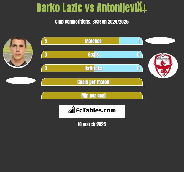 Darko Lazic vs AntonijeviÄ‡ h2h player stats