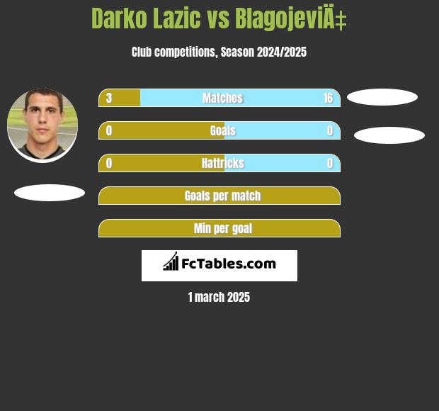 Darko Lazic vs BlagojeviÄ‡ h2h player stats