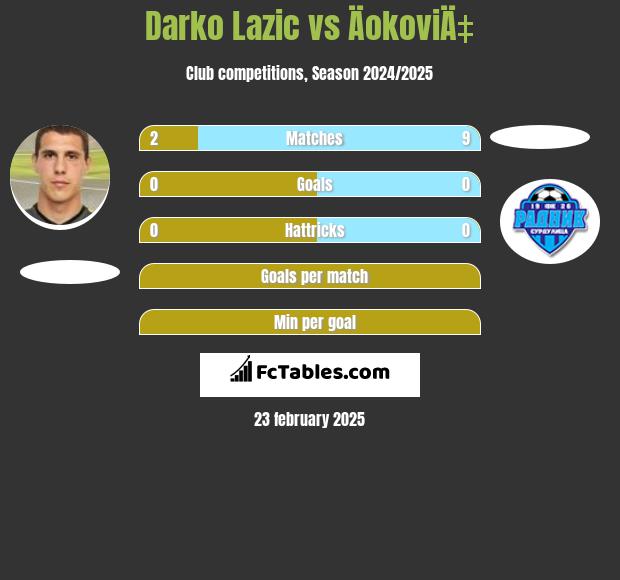 Darko Lazic vs ÄokoviÄ‡ h2h player stats