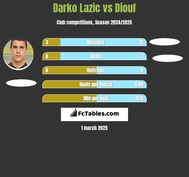 Darko Lazic vs Diouf h2h player stats