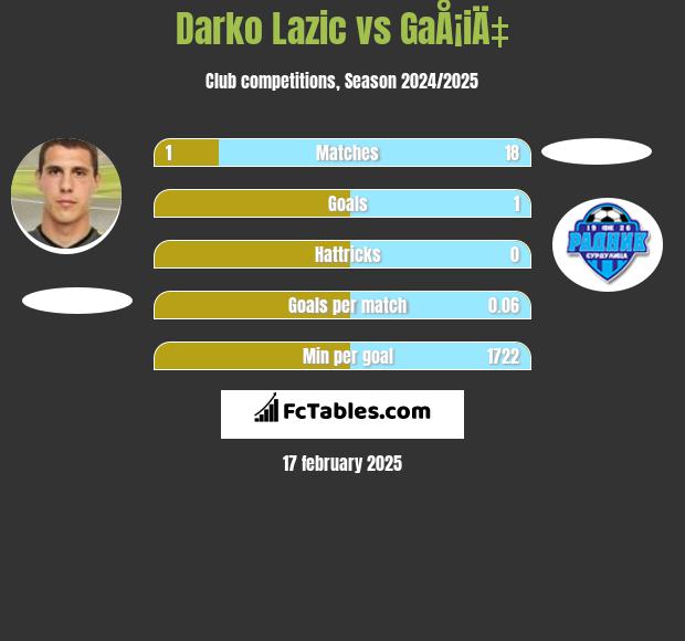 Darko Lazic vs GaÅ¡iÄ‡ h2h player stats