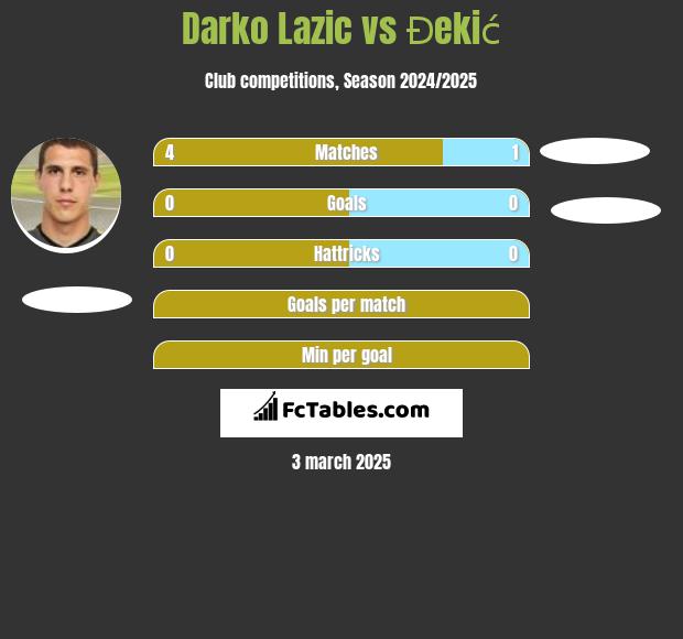 Darko Lazic vs Đekić h2h player stats