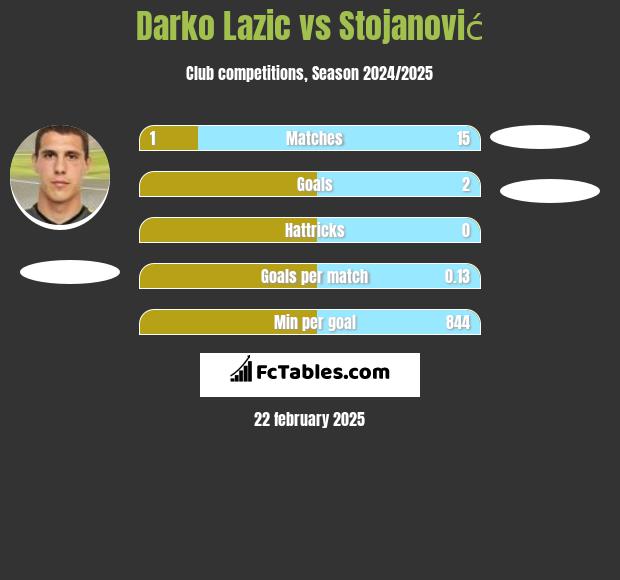 Darko Lazic vs Stojanović h2h player stats