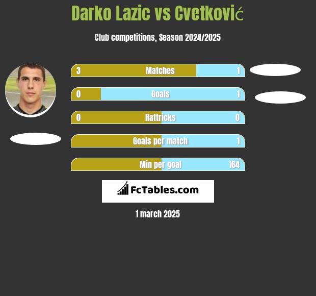 Darko Lazic vs Cvetković h2h player stats