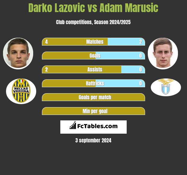 Darko Lazovic vs Adam Marusic h2h player stats