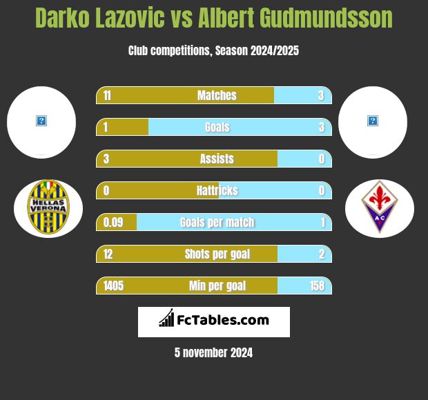 Darko Lazovic vs Albert Gudmundsson h2h player stats