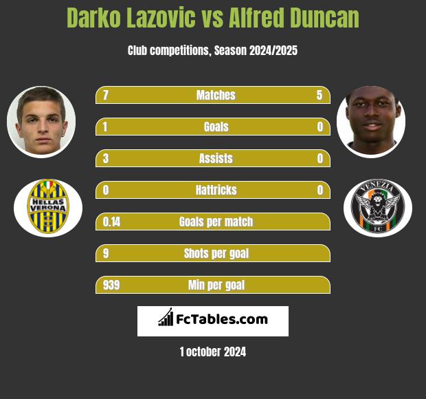 Darko Lazovic vs Alfred Duncan h2h player stats