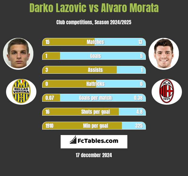 Darko Lazovic vs Alvaro Morata h2h player stats