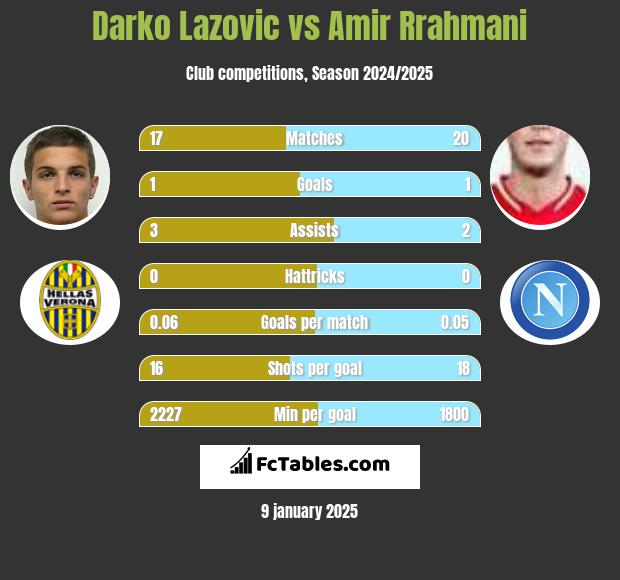 Darko Lazovic vs Amir Rrahmani h2h player stats