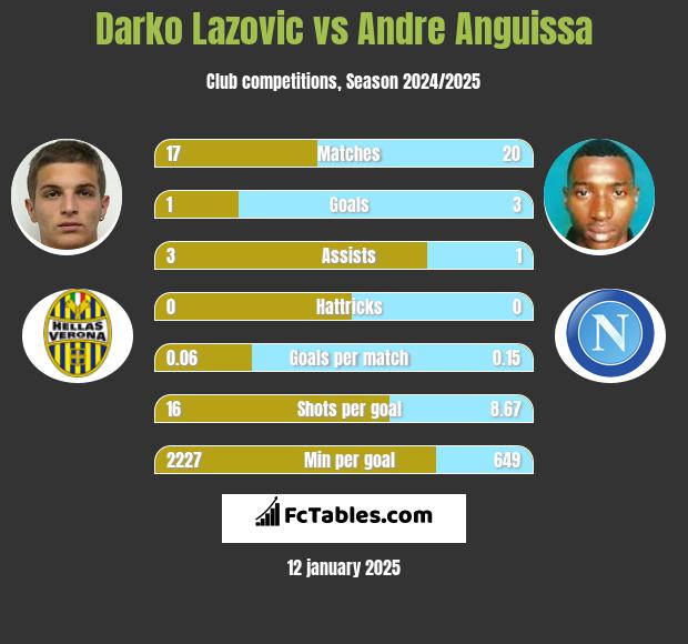 Darko Lazovic vs Andre Anguissa h2h player stats