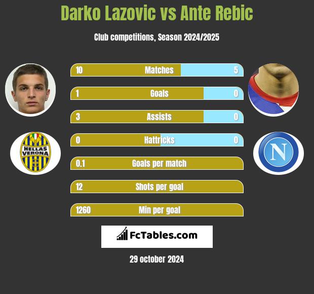 Darko Lazovic vs Ante Rebic h2h player stats