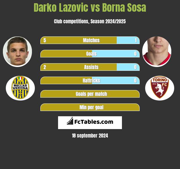 Darko Lazovic vs Borna Sosa h2h player stats