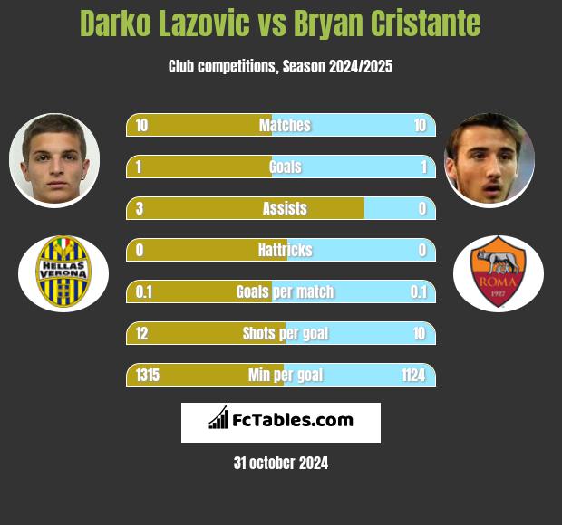 Darko Lazovic vs Bryan Cristante h2h player stats