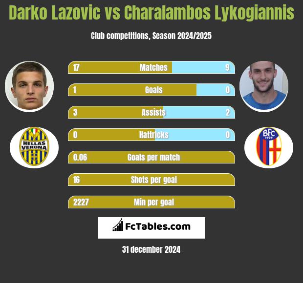 Darko Lazovic vs Charalambos Lykogiannis h2h player stats