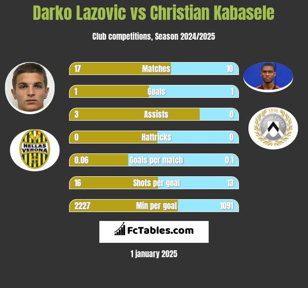 Darko Lazovic vs Christian Kabasele h2h player stats