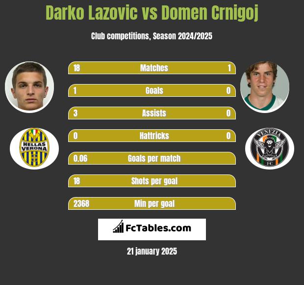 Darko Lazovic vs Domen Crnigoj h2h player stats