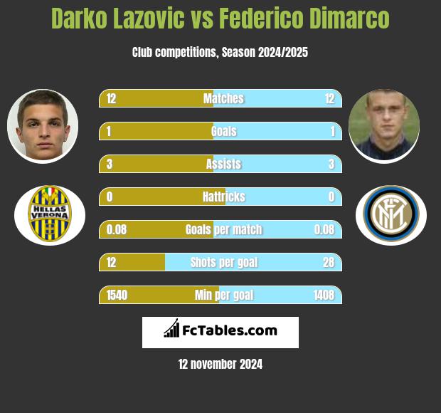 Darko Lazovic vs Federico Dimarco h2h player stats