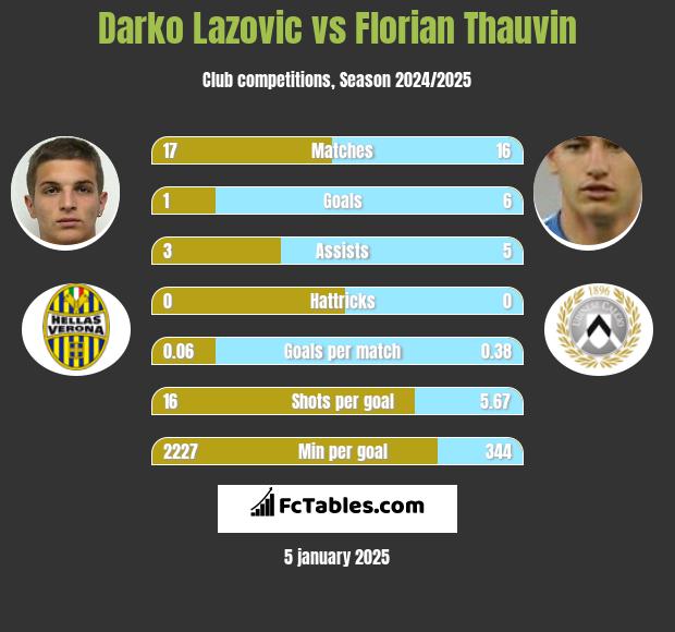 Darko Lazovic vs Florian Thauvin h2h player stats