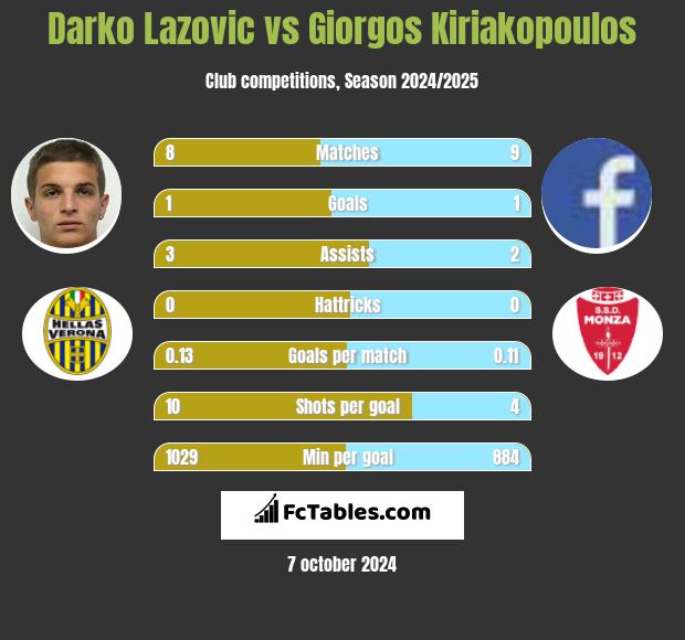 Darko Lazovic vs Giorgos Kiriakopoulos h2h player stats