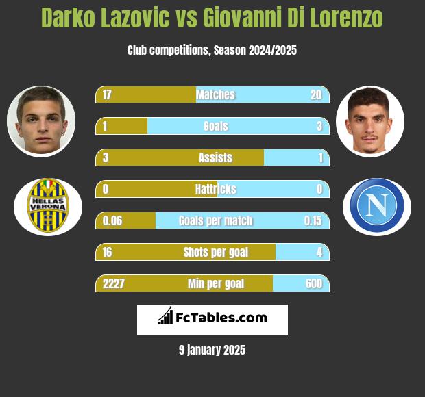 Darko Lazovic vs Giovanni Di Lorenzo h2h player stats