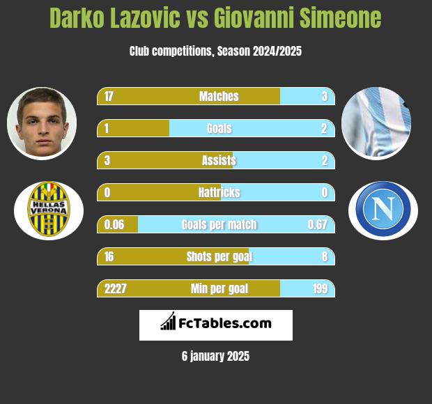 Darko Lazovic vs Giovanni Simeone h2h player stats