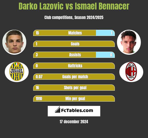 Darko Lazovic vs Ismael Bennacer h2h player stats