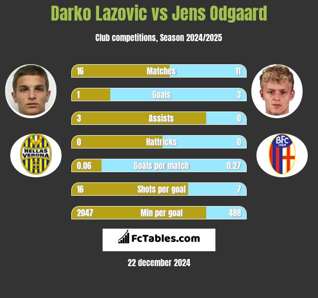 Darko Lazovic vs Jens Odgaard h2h player stats