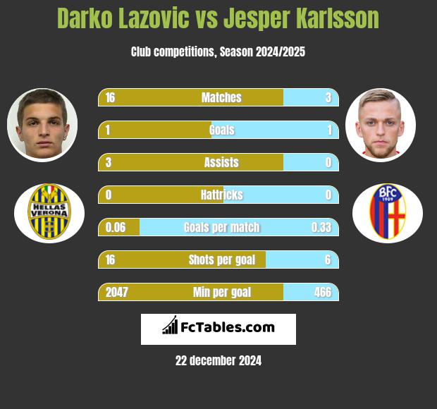 Darko Lazovic vs Jesper Karlsson h2h player stats