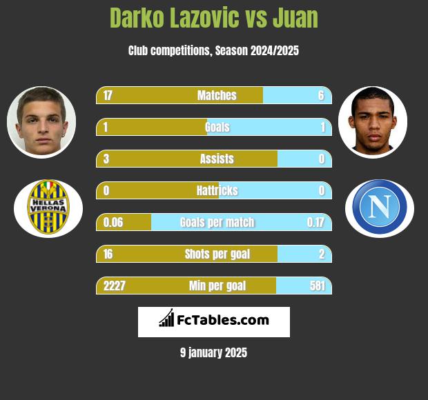 Darko Lazovic vs Juan h2h player stats