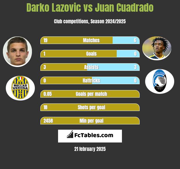 Darko Lazovic vs Juan Cuadrado h2h player stats